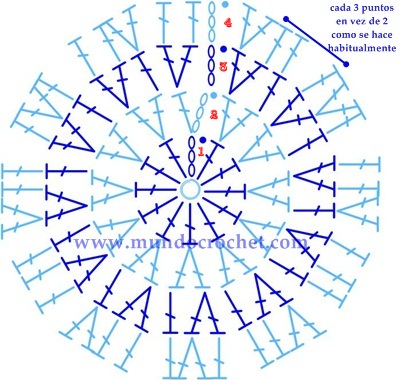 Como tejer un circulo perfecto a crochet o ganchillo